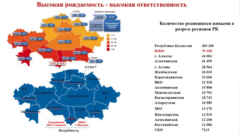 Высокая рождаемость. Статистика Казахстана. Рождаемость по регионам Казахстана. Коэффициент рождаемости в Казахстане.