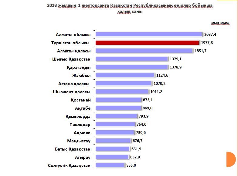 Численность населения алматы. Павлодар Казахстан численность населения. Казахстан Шымкент численность населения. Прирост населения в Казахстане. Численность населения Алматы на 2021.