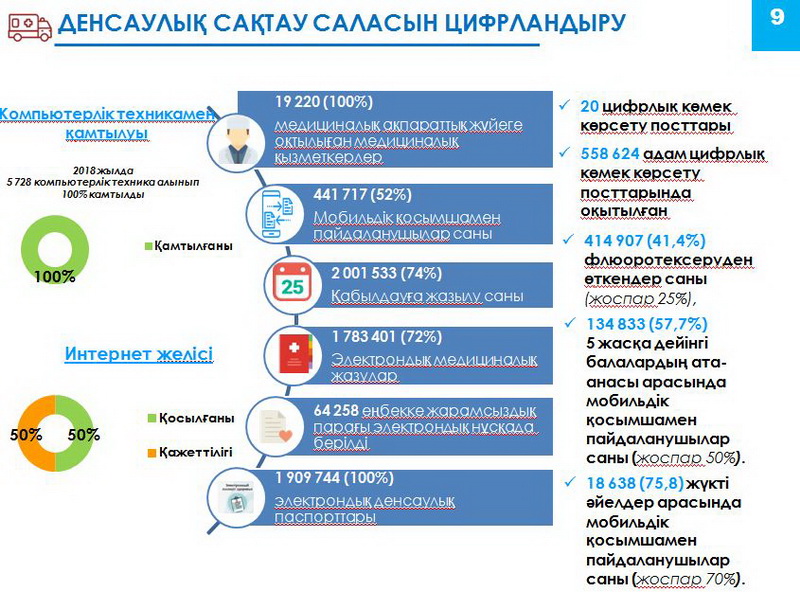 Денсаулық және медицина презентация